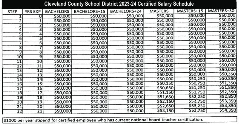 ccsb-approves-revised-teacher-salary-schedule-cleveland-county-herald